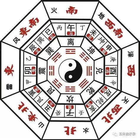 八卦圖怎麼畫|八卦成圖邏輯——八卦的數理關係